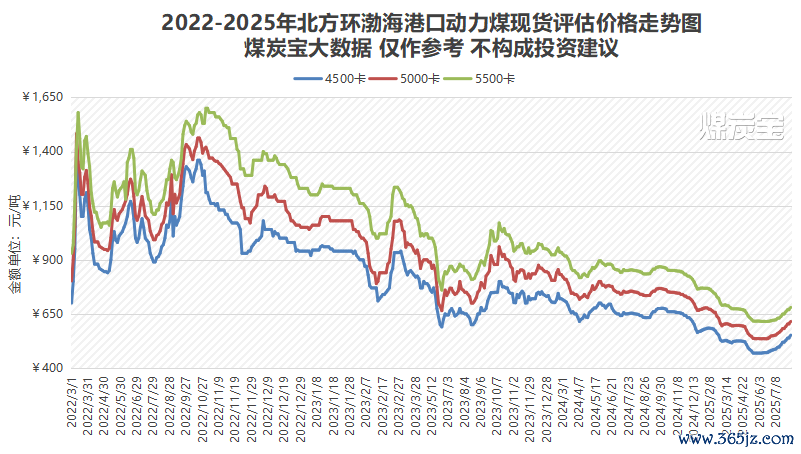 最近四年环渤海能源煤价钱走势图