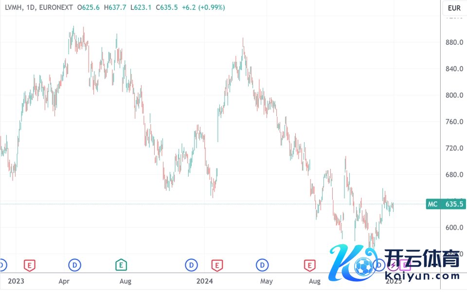 （LVMH日线图，着手：TradingView）