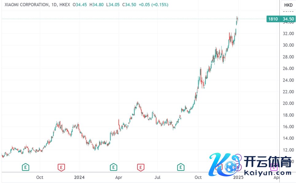 （小米集团港股日线图，着手：TradingView）